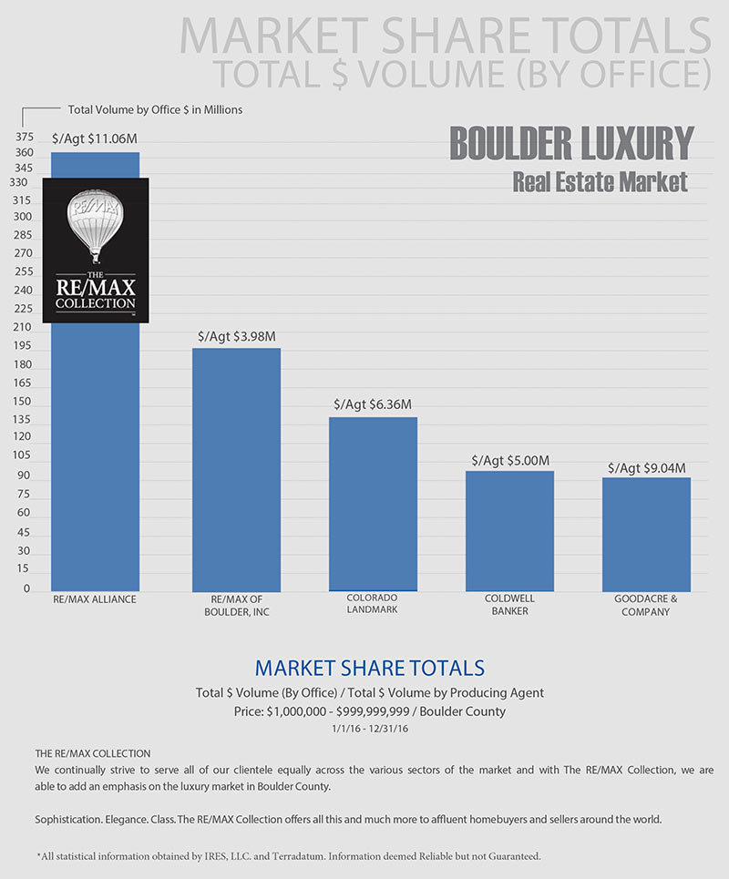 2016 Boulder Luxury Market Share $1M+ Volume by Office